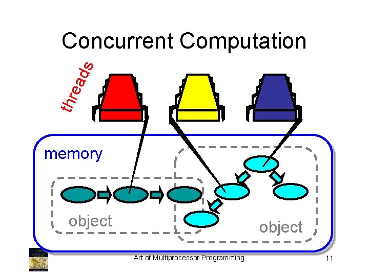 thr ead s Concurrent Computation memory object Art of Multiprocessor Programming 11 