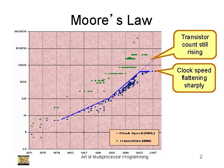 Moore’s Law Transistor count still rising Clock speed flattening sharply Art of Multiprocessor Programming