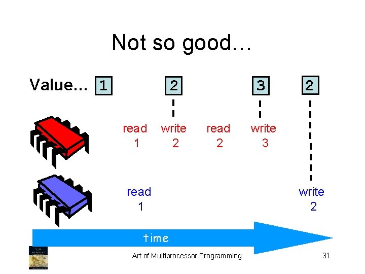 Not so good… Value… 1 2 read 1 write 2 3 read 2 read