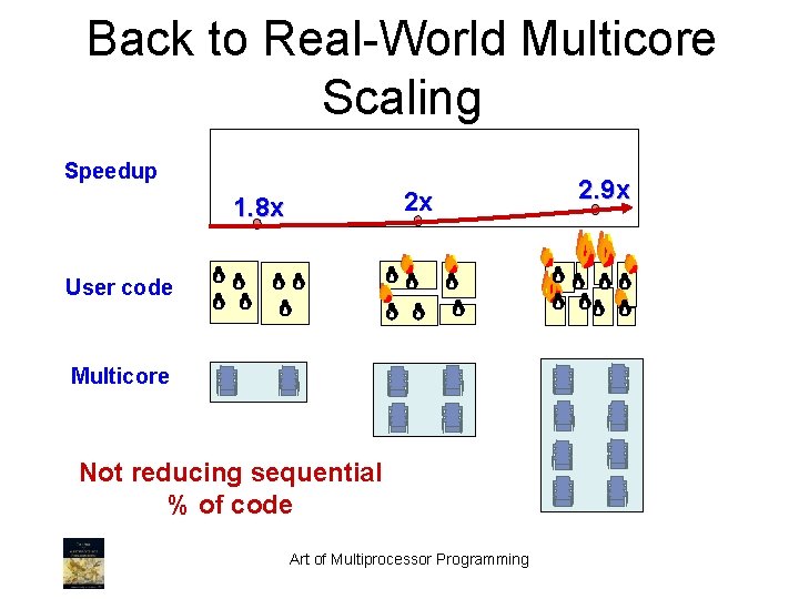 Back to Real-World Multicore Scaling Speedup 2 x 1. 8 x User code Multicore