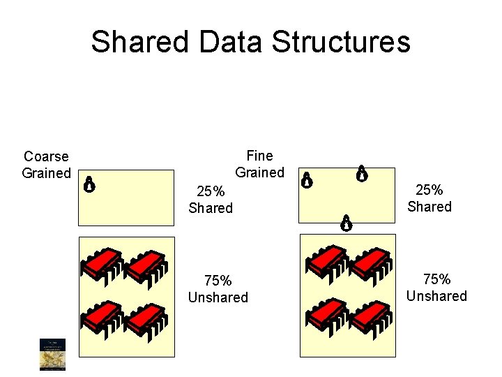 Shared Data Structures Fine Grained Coarse Grained 25% Shared 75% Unshared 