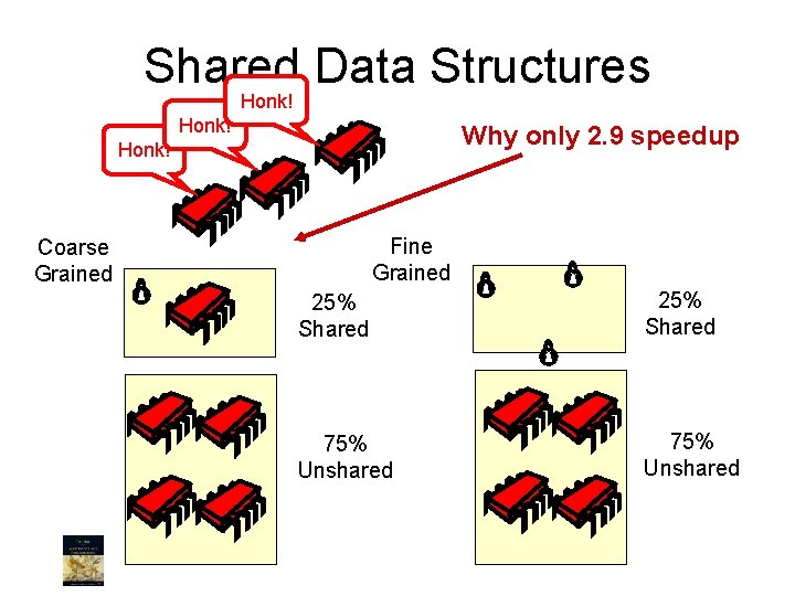 Shared Data Structures Honk! Why only 2. 9 speedup Honk! Fine Grained Coarse Grained