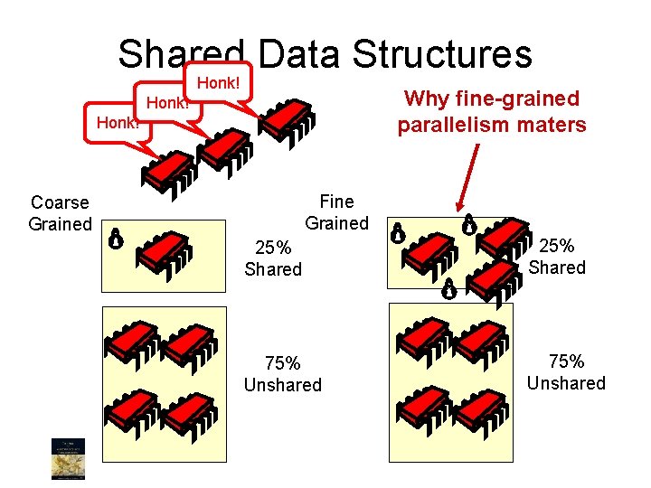 Shared Data Structures Honk! Why fine-grained parallelism maters Honk! Fine Grained Coarse Grained 25%