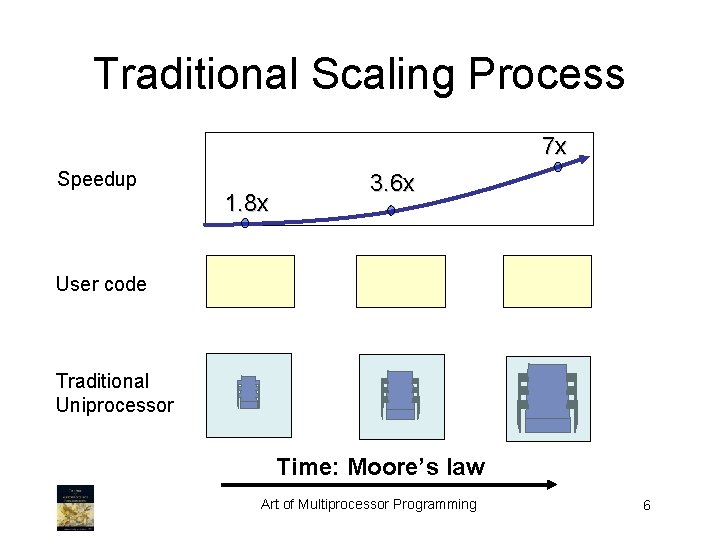 Traditional Scaling Process 7 x Speedup 1. 8 x 3. 6 x User code