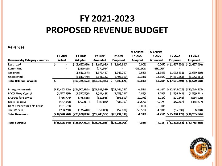 FY 2021 -2023 PROPOSED REVENUE BUDGET 