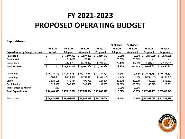 FY 2021 -2023 PROPOSED OPERATING BUDGET 