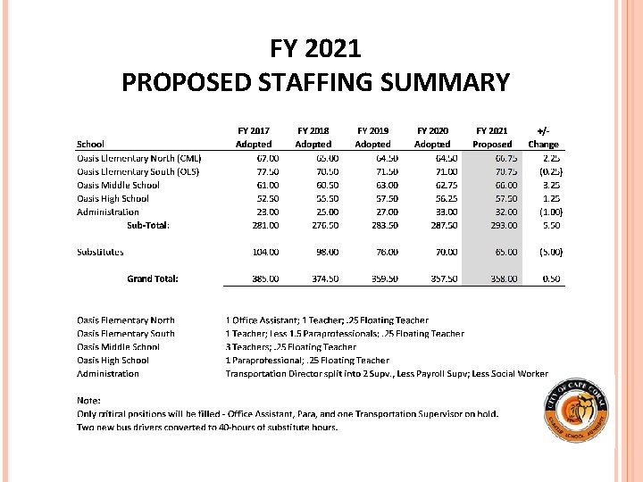 FY 2021 PROPOSED STAFFING SUMMARY 