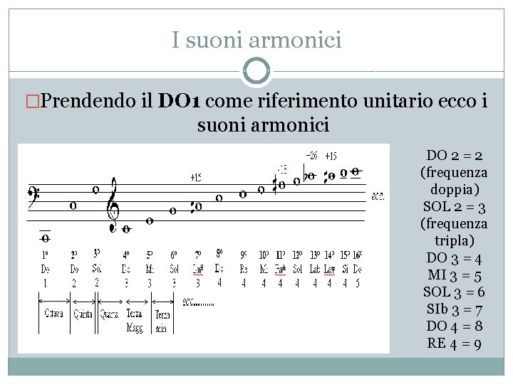 I suoni armonici �Prendendo il DO 1 come riferimento unitario ecco i suoni armonici