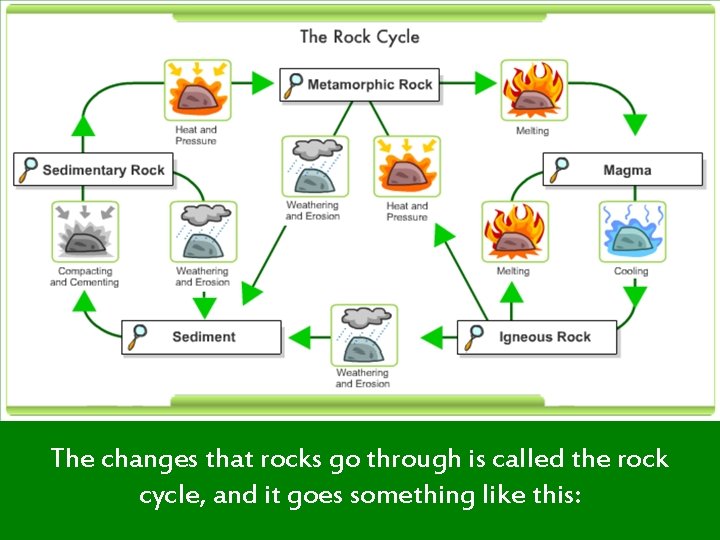 The changes that rocks go through is called the rock cycle, and it goes