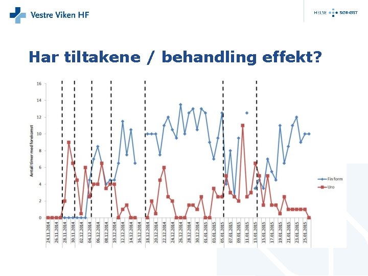 Har tiltakene / behandling effekt? 