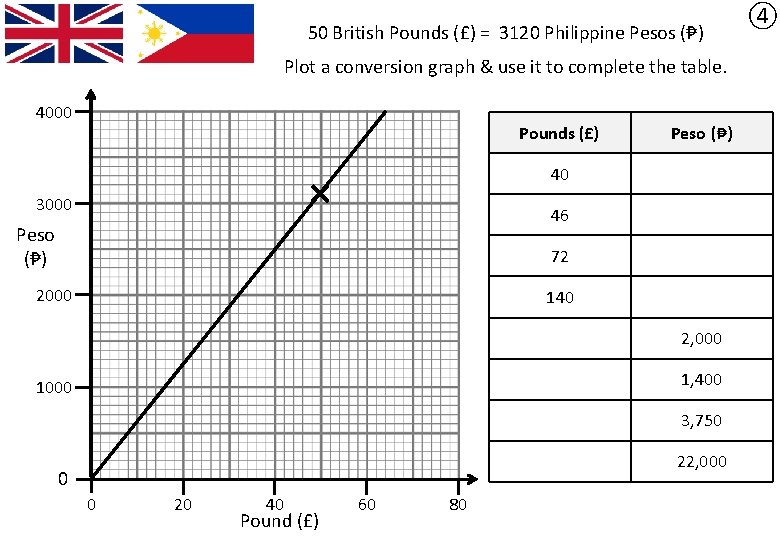 50 British Pounds (£) = 3120 Philippine Pesos (₱) Plot a conversion graph &