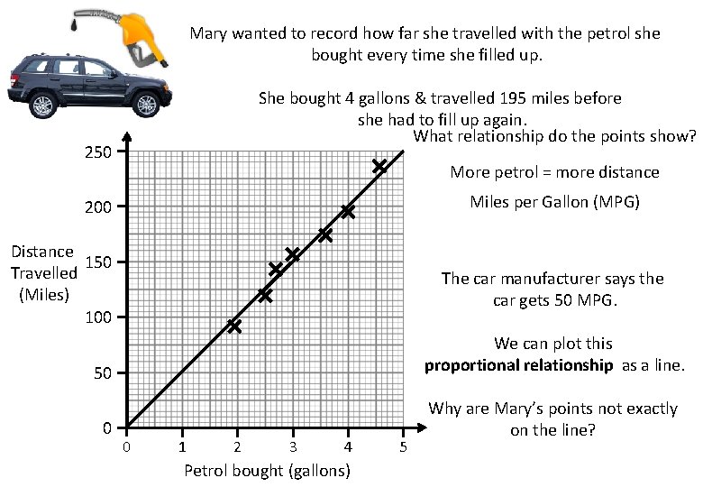 Mary wanted to record how far she travelled with the petrol she bought every