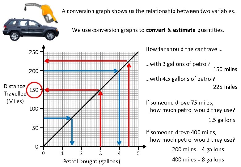 A conversion graph shows us the relationship between two variables. We use conversion graphs