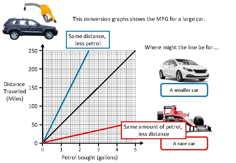 This conversion graphs shows the MPG for a large car. Same distance, less petrol