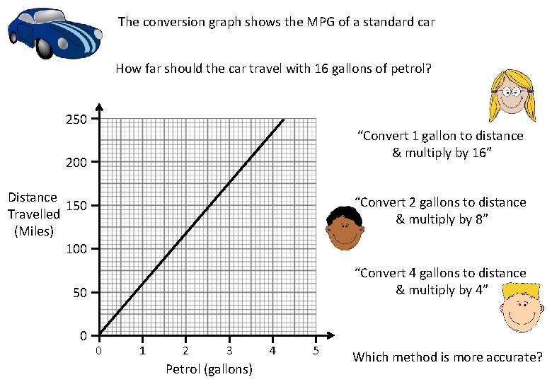 The conversion graph shows the MPG of a standard car How far should the