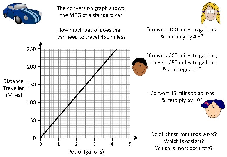 The conversion graph shows the MPG of a standard car “Convert 100 miles to