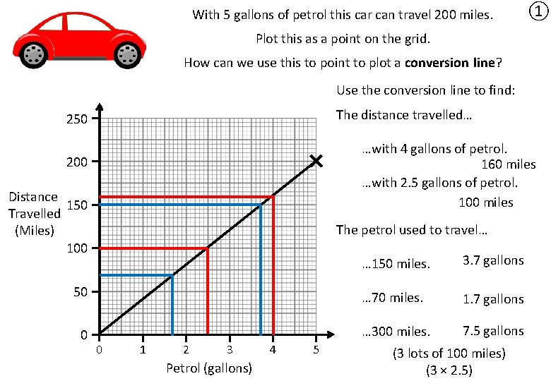 With 5 gallons of petrol this car can travel 200 miles. ① Plot this
