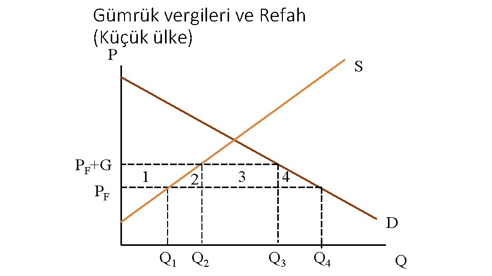 Gümrük vergileri ve Refah (Küçük ülke) P PF+G PF S 1 2 3 4