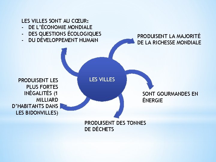 LES VILLES SONT AU CŒUR: - DE L’ÉCONOMIE MONDIALE - DES QUESTIONS ÉCOLOGIQUES -