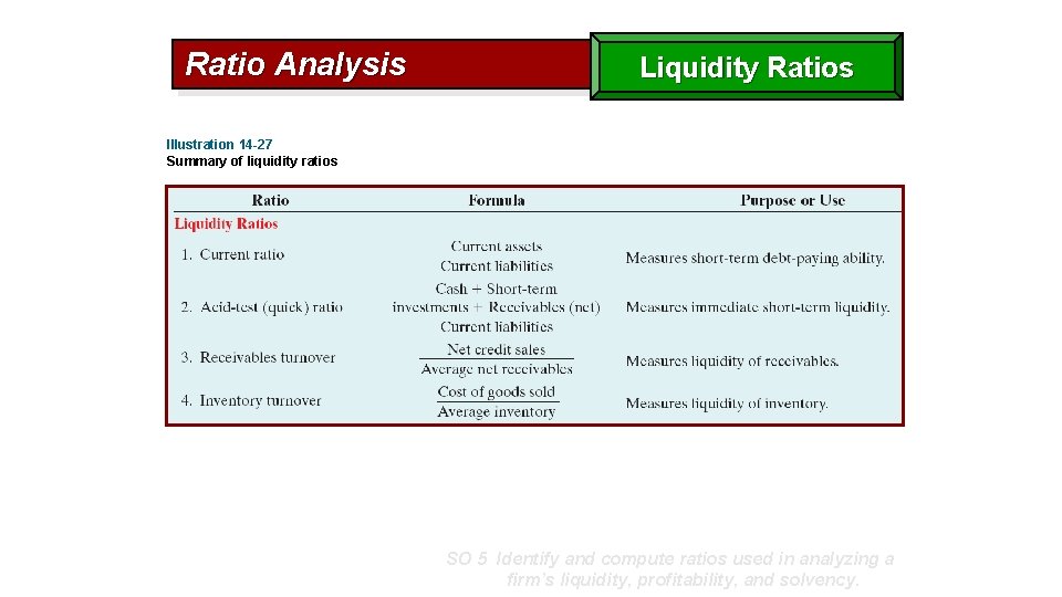 Ratio Analysis Liquidity Ratios Illustration 14 -27 Summary of liquidity ratios SO 5 Identify