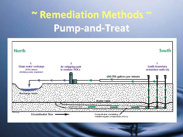 ~ Remediation Methods ~ Pump-and-Treat 