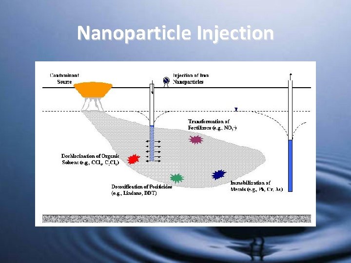 Nanoparticle Injection 