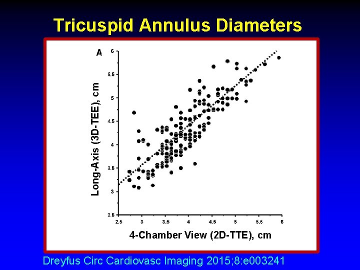 Long-Axis (3 D-TEE), cm Tricuspid Annulus Diameters 4 -Chamber View (2 D-TTE), cm Dreyfus Long-Axis (3 D-TEE), cm Tricuspid Annulus Diameters 4 -Chamber View (2 D-TTE), cm Dreyfus