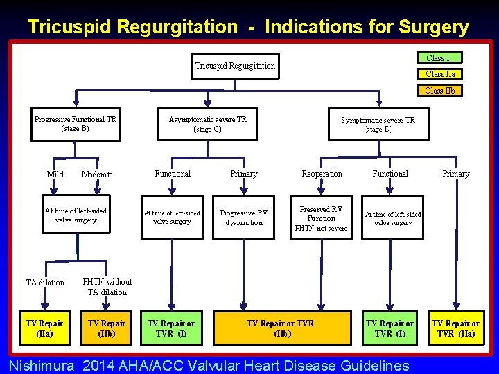 Tricuspid Regurgitation - Indications for Surgery Class I Tricuspid Regurgitation Class IIa Class IIb Tricuspid Regurgitation - Indications for Surgery Class I Tricuspid Regurgitation Class IIa Class IIb