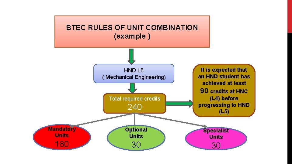 BTEC RULES OF UNIT COMBINATION (example ) HND L 5 ( Mechanical Engineering) It