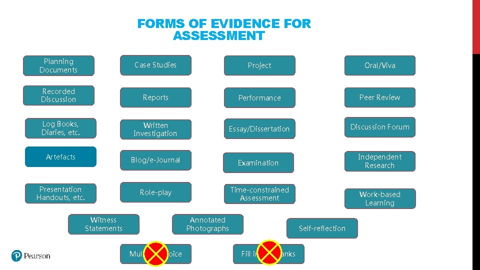 FORMS OF EVIDENCE FOR ASSESSMENT Planning Documents Case Studies Project Oral/Viva Recorded Discussion Reports