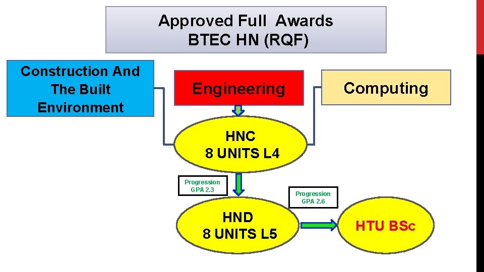 Approved Full Awards BTEC HN (RQF) Construction And The Built Environment Computing Engineering HNC