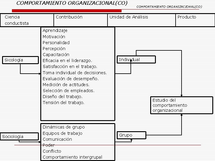 COMPORTAMIENTO ORGANIZACIONAL(CO) Ciencia conductista Sicología Sociología Contribución Aprendizaje Motivación Personalidad Percepción Capacitación Eficacia en