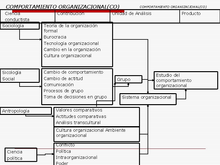 COMPORTAMIENTO ORGANIZACIONAL(CO) Ciencia conductista Sociología Sicología Social Antropología Contribución COMPORTAMIENTO ORGANIZACIONAL(CO) Unidad de Análisis