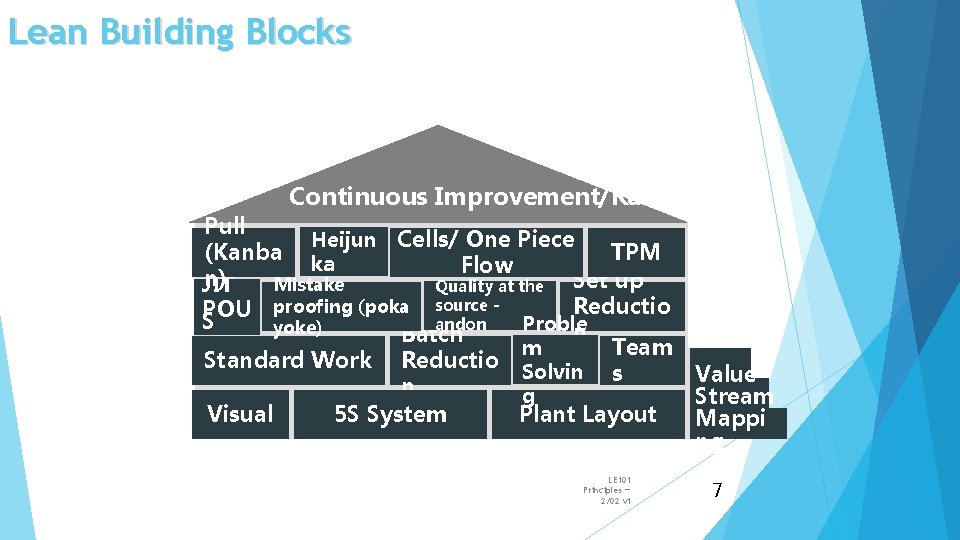Lean Building Blocks Continuous Improvement/Kaizen Pull Heijun Cells/ One Piece (Kanba ka TPM Flow