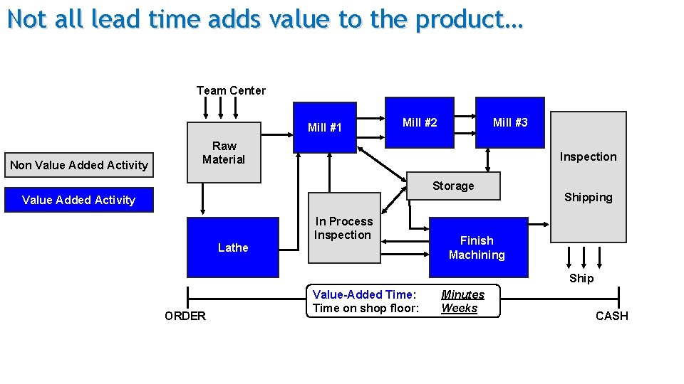 Not all lead time adds value to the product… Team Center Mill #1 Non