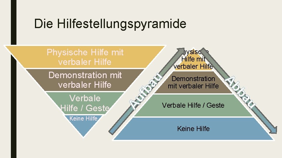 Die Hilfestellungspyramide Au fb au Physische Hilfe mit verbaler Hilfe Demonstration mit verbaler Hilfe