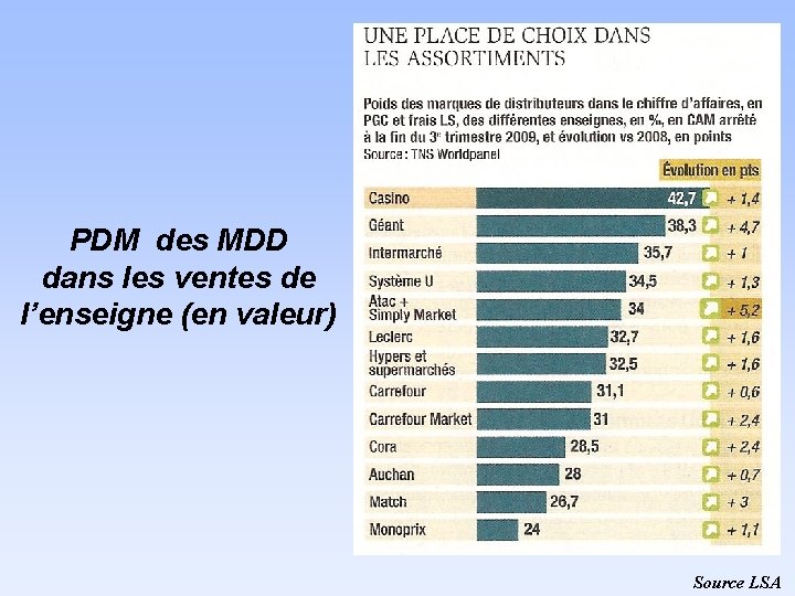 PDM des MDD dans les ventes de l’enseigne (en valeur) Source LSA 