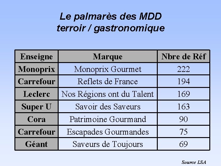 Le palmarès des MDD terroir / gastronomique Enseigne Marque Nbre de Réf Monoprix Gourmet