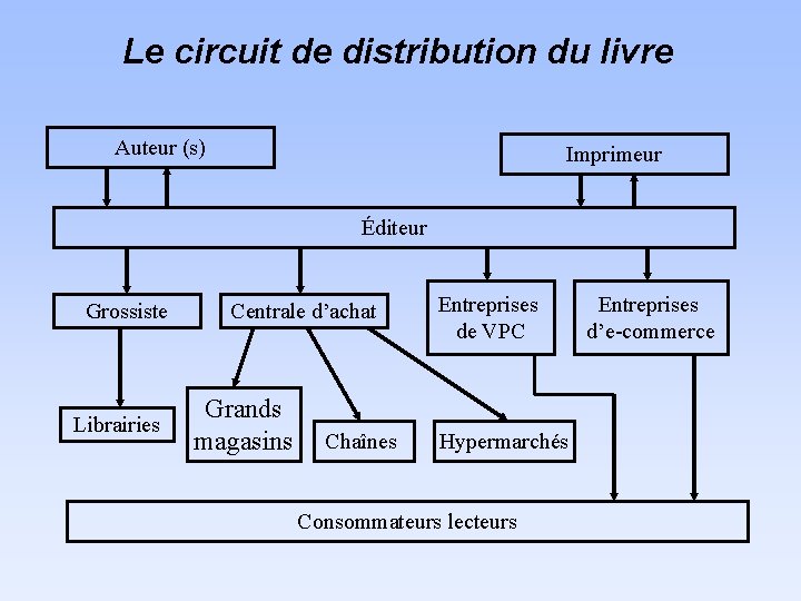 Le circuit de distribution du livre Auteur (s) Imprimeur Éditeur Grossiste Librairies Centrale d’achat