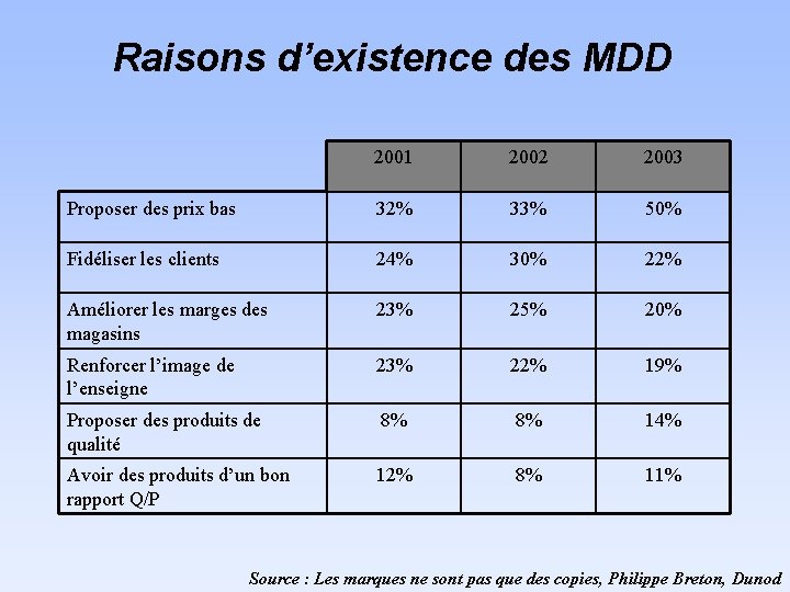 Raisons d’existence des MDD 2001 2002 2003 Proposer des prix bas 32% 33% 50%