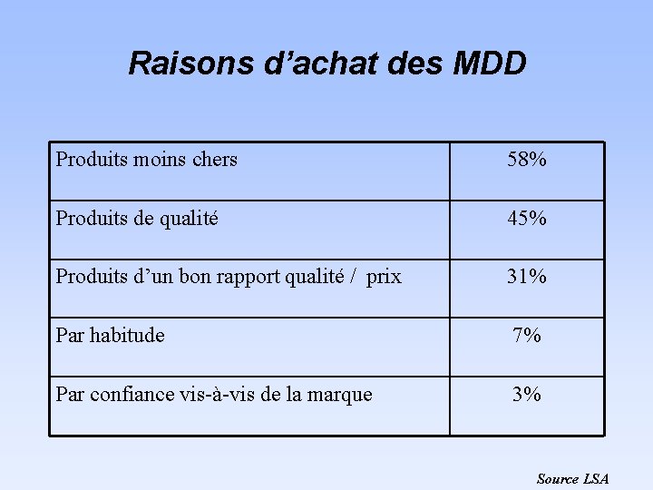 Raisons d’achat des MDD Produits moins chers 58% Produits de qualité 45% Produits d’un