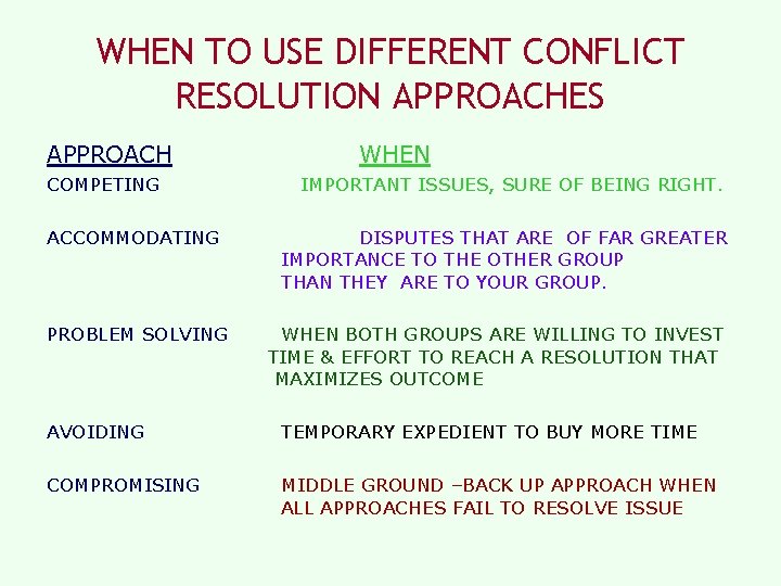 WHEN TO USE DIFFERENT CONFLICT RESOLUTION APPROACHES APPROACH COMPETING ACCOMMODATING PROBLEM SOLVING WHEN IMPORTANT