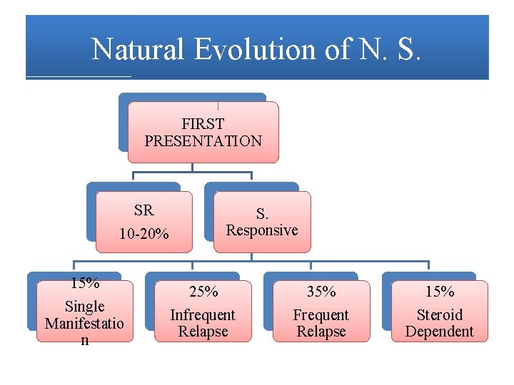 Natural Evolution of N. S. FIRST PRESENTATION SR 10 -20% 15% Single Manifestatio n Natural Evolution of N. S. FIRST PRESENTATION SR 10 -20% 15% Single Manifestatio n