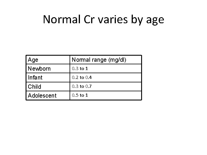 Normal Cr varies by age Age Normal range (mg/dl) Newborn 0. 3 to 1 Normal Cr varies by age Age Normal range (mg/dl) Newborn 0. 3 to 1