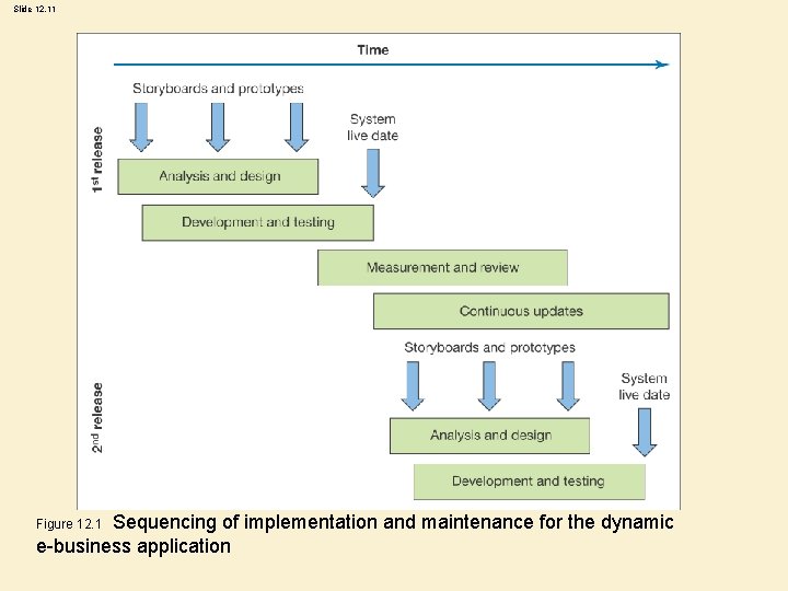 Slide 12. 11 Sequencing of implementation and maintenance for the dynamic e-business application Figure