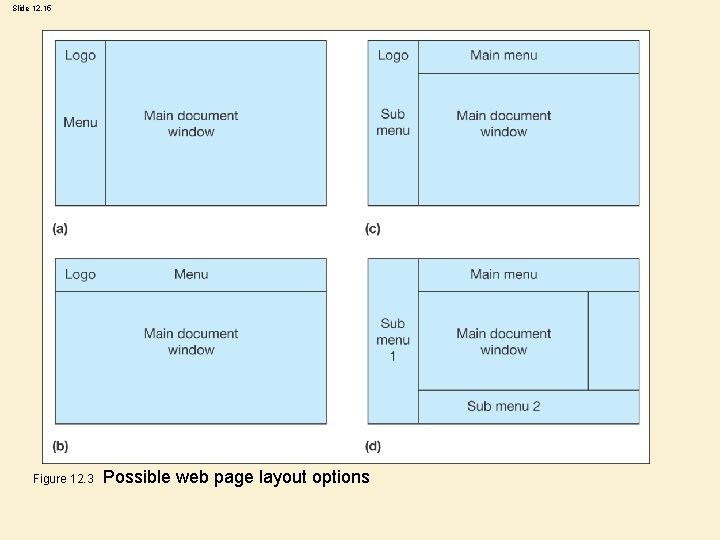 Slide 12. 15 Figure 12. 3 Possible web page layout options 