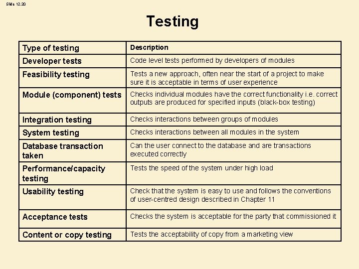 Slide 12. 20 Testing Type of testing Description Developer tests Code level tests performed