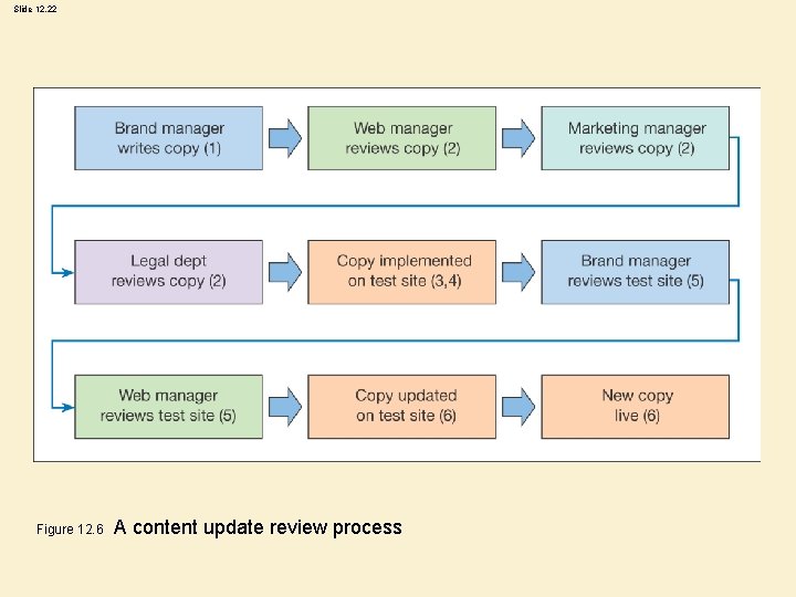 Slide 12. 22 Figure 12. 6 A content update review process 