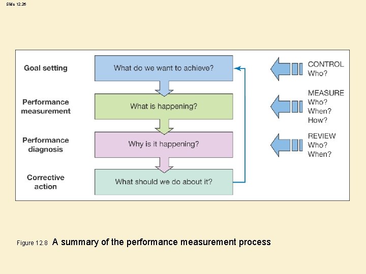 Slide 12. 26 Figure 12. 8 A summary of the performance measurement process 