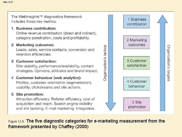 Slide 12. 27 The five diagnostic categories for e-marketing measurement from the framework presented